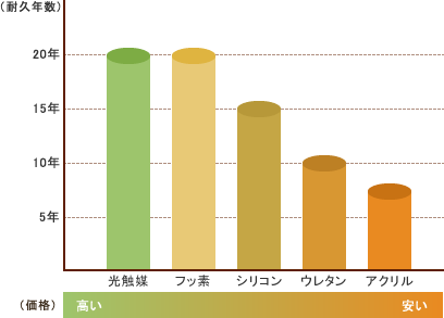 塗料による耐用年数の違い